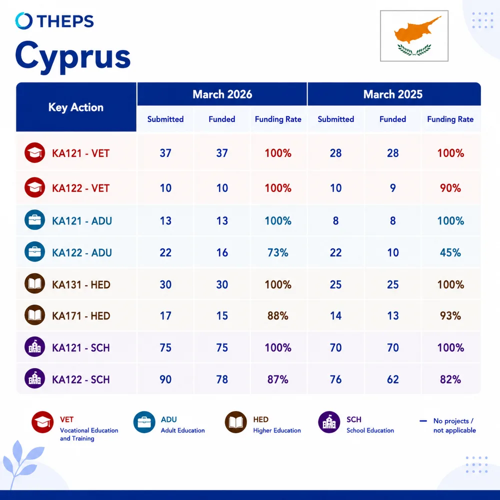 THEPS data card for Cyprus: projects submitted, projects funded and funding rate by Key Action, March 2026 compared with March 2025.