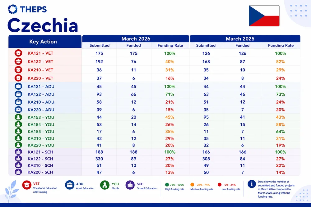 THEPS data card for Czechia: projects submitted, projects funded and funding rate by Key Action, colour-coded from high to low funding rates, March 2026 compared with March 2025.