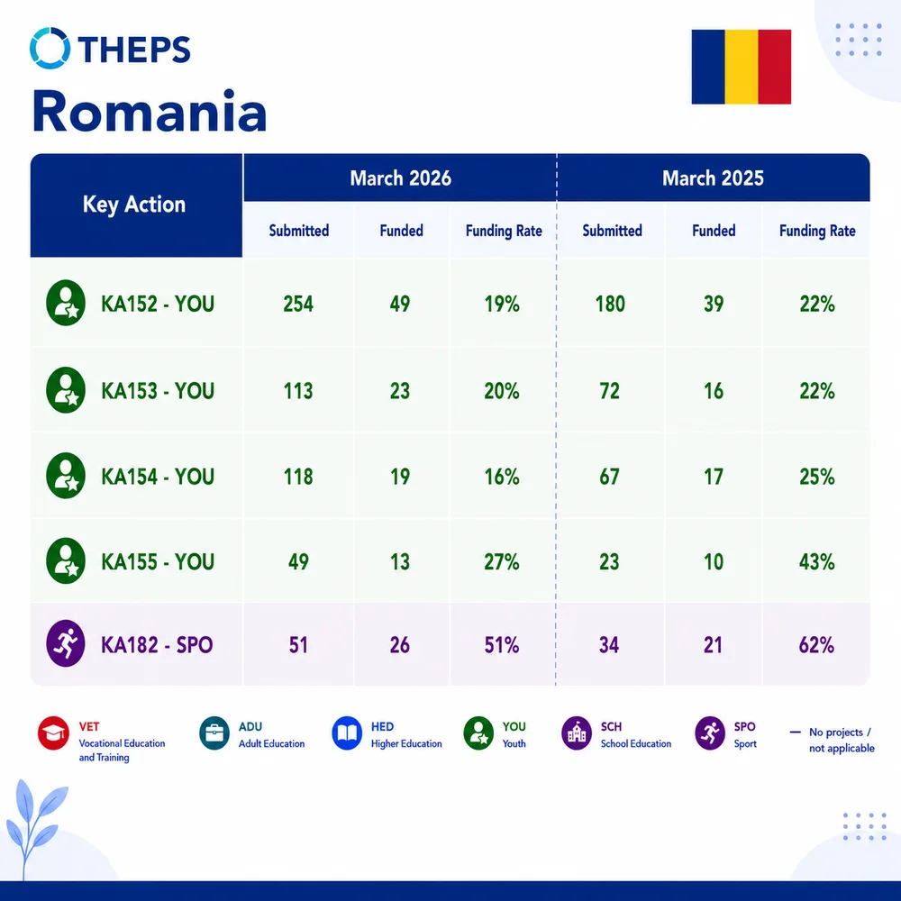 THEPS data card for Romania: projects submitted, projects funded and funding rate for youth and sport Key Actions, March 2026 compared with March 2025.