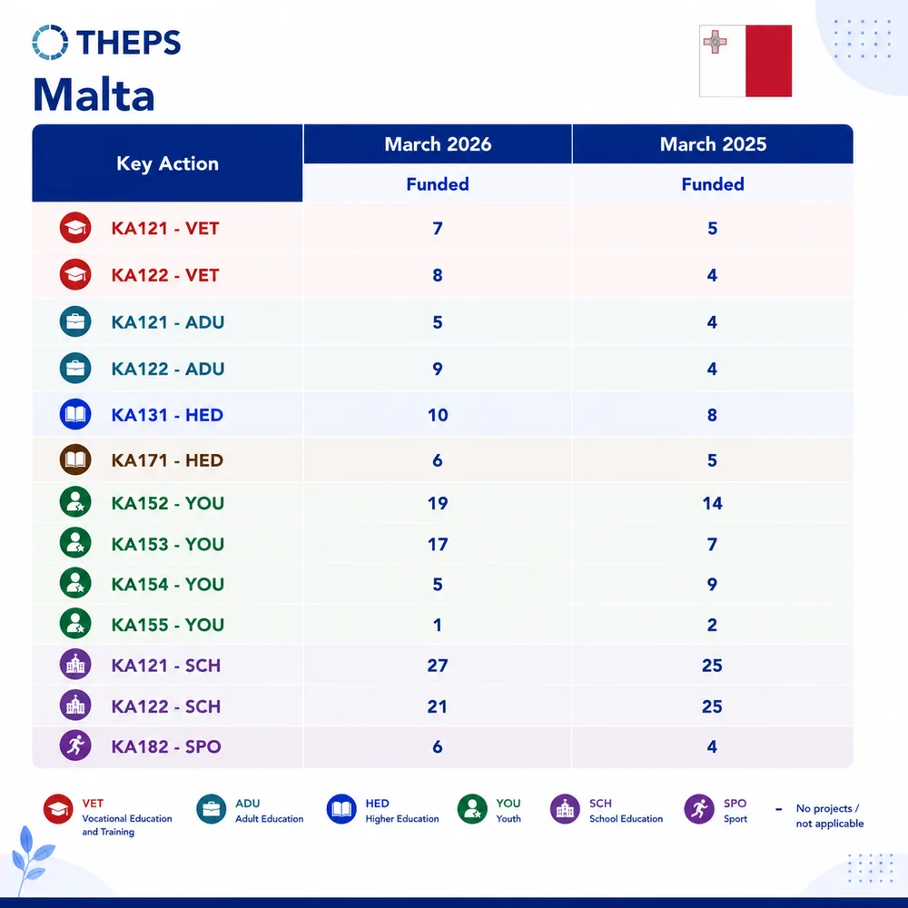 THEPS data card for Malta: number of projects funded by Key Action, March 2026 compared with March 2025.