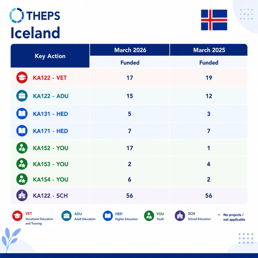 THEPS data card for Iceland: number of projects funded by Key Action, March 2026 compared with March 2025.