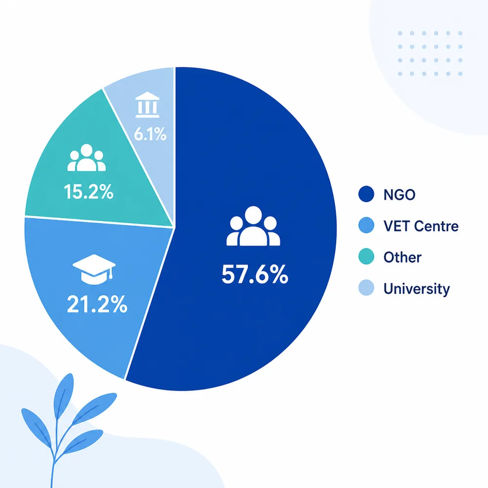 Pie chart of survey respondents by organisation type: NGO 57.6%, VET centre 21.2%, other 15.2%, university 6.1%.
