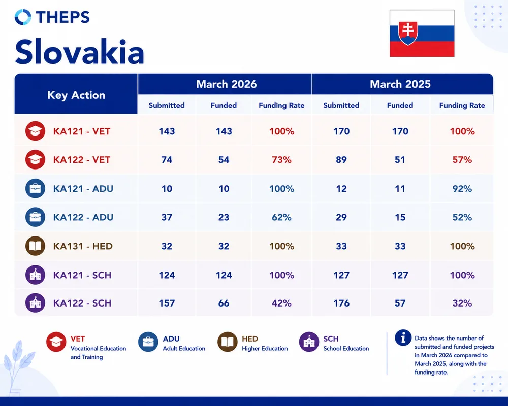 THEPS data card for Slovakia: projects submitted, projects funded and funding rate by Key Action, March 2026 compared with March 2025.