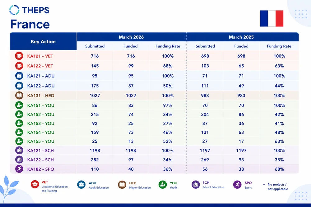 THEPS data card for France: projects submitted, projects funded and funding rate by Key Action, March 2026 compared with March 2025.