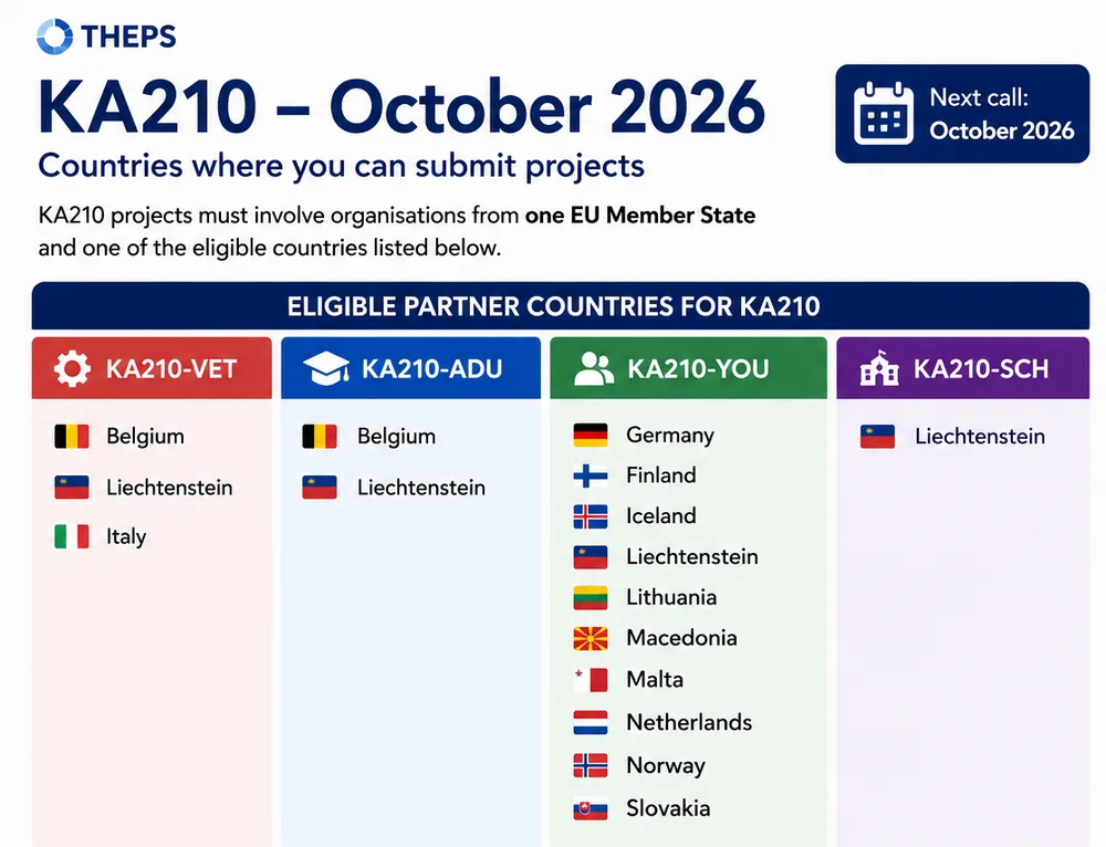 THEPS card listing the partner countries eligible for KA210 projects in the October 2026 call, by field: VET (Belgium, Liechtenstein, Italy), adult education (Belgium, Liechtenstein), youth (Germany, Finland, Iceland, Liechtenstein, Lithuania, Macedonia, Malta, Netherlands, Norway, Slovakia) and school education (Liechtenstein).